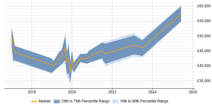 Salary distribution trend for jobs in Twickenham citing Power BI