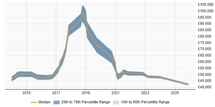 Salary distribution trend for jobs in Twickenham citing PowerShell