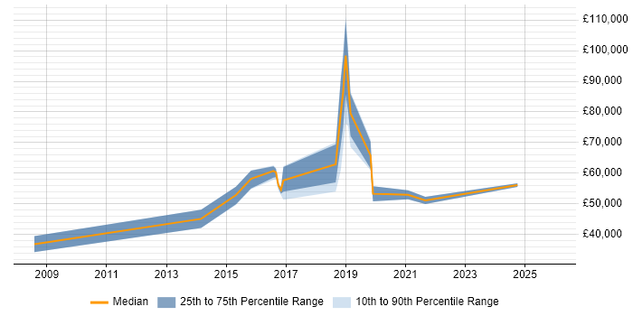Salary distribution trend for jobs in Twickenham citing Product Management