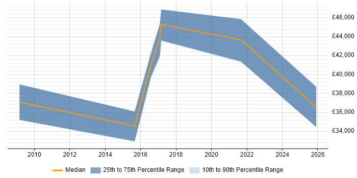 Salary distribution trend for jobs in Twickenham citing R