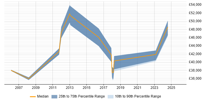 Salary distribution trend for jobs in Twickenham citing Risk Management