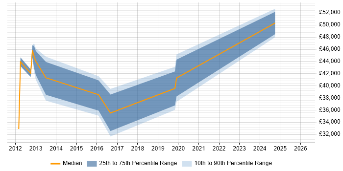 Salary distribution trend for jobs in Twickenham citing Security Cleared