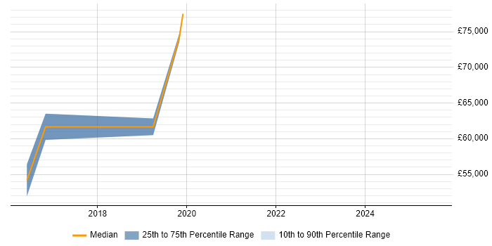 Salary distribution trend for Security Manager job vacancies in Twickenham