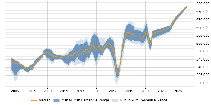Salary distribution trend for Senior job vacancies in Twickenham