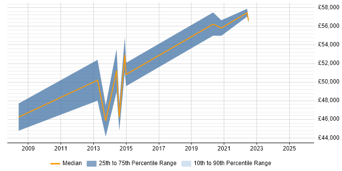 Salary distribution trend for Service Delivery Manager job vacancies in Twickenham