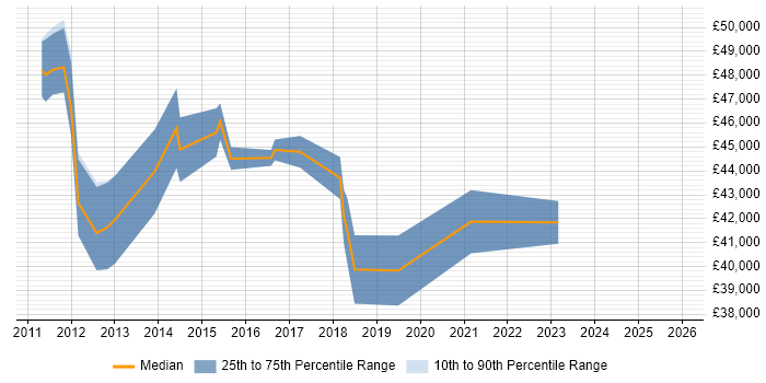 Salary distribution trend for jobs in Twickenham citing Social Media