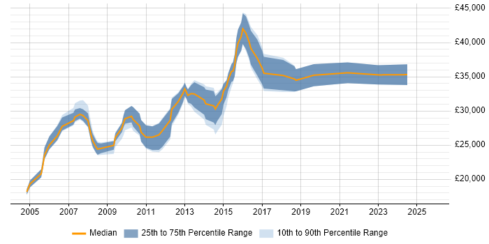 Salary distribution trend for Support Analyst job vacancies in Twickenham