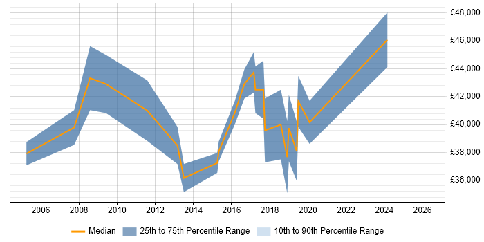 Salary distribution trend for Systems Engineer job vacancies in Twickenham