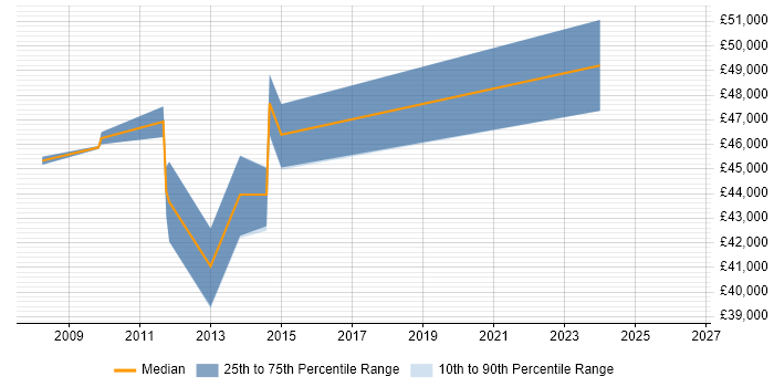 Salary distribution trend for Systems Manager job vacancies in Twickenham