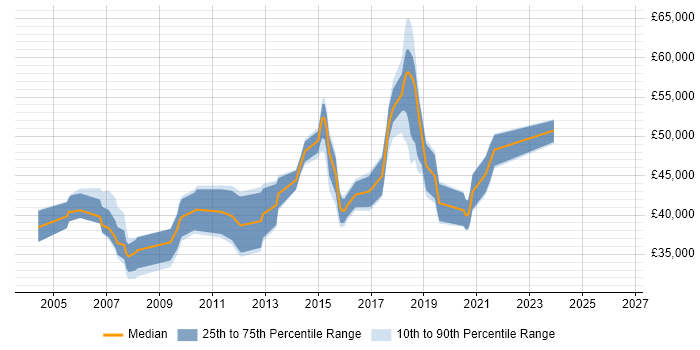Salary distribution trend for jobs in Twickenham citing T-SQL