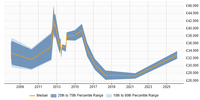 Salary distribution trend for Technical Engineer job vacancies in Twickenham