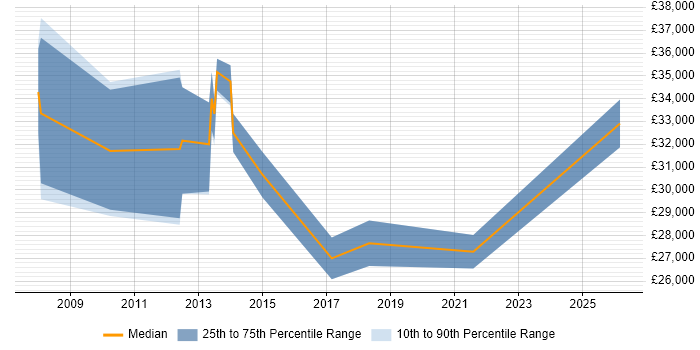 Salary distribution trend for Technical Support Engineer job vacancies in Twickenham