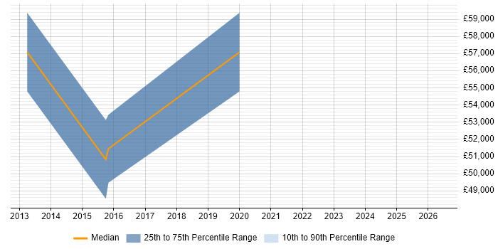 Salary distribution trend for jobs in Twickenham citing Unified Communications