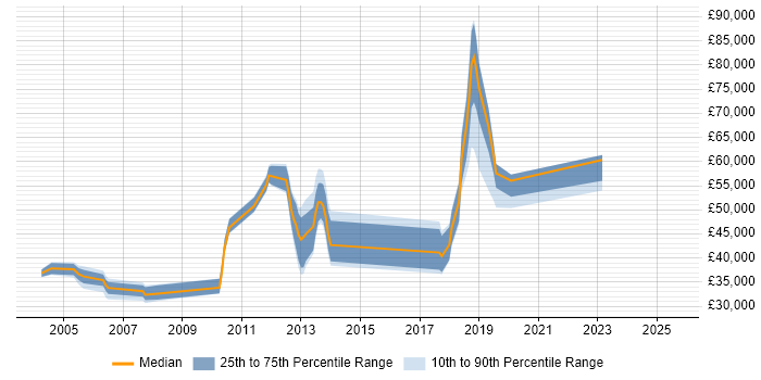 Salary distribution trend for jobs in Twickenham citing Unix Salary distribution trend for jobs in Twickenham citing Unix
