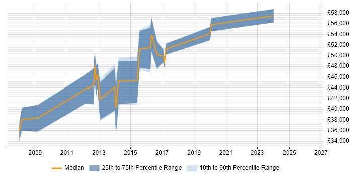 Salary distribution trend for jobs in Twickenham citing VMware Certified Professional (VCP)