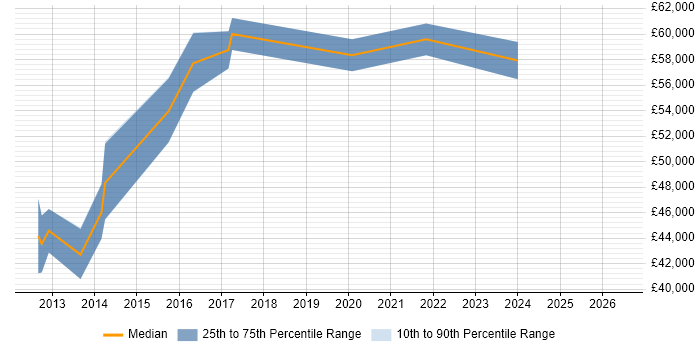 Salary distribution trend for VMware Engineer job vacancies in Twickenham