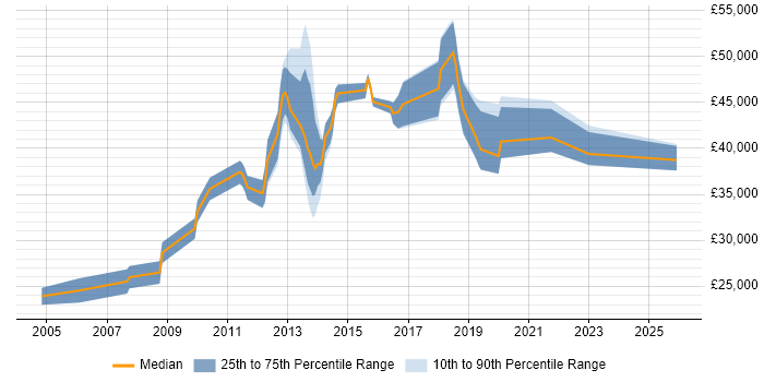 Salary distribution trend for jobs in Twickenham citing VPN