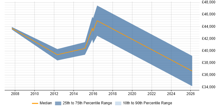 Salary distribution trend for Web Administrator job vacancies in Twickenham