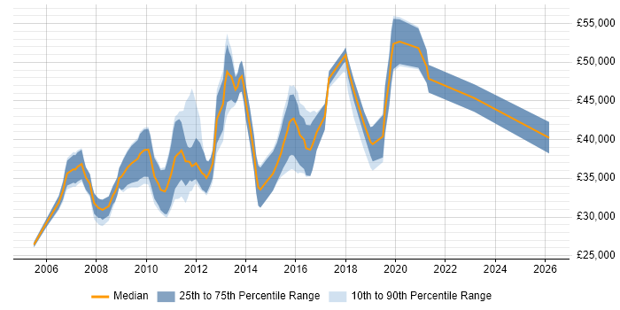 Salary distribution trend for jobs in Twickenham citing Web Development