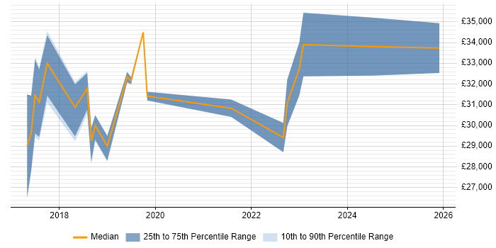 Salary distribution trend for jobs in Twickenham citing Windows 10
