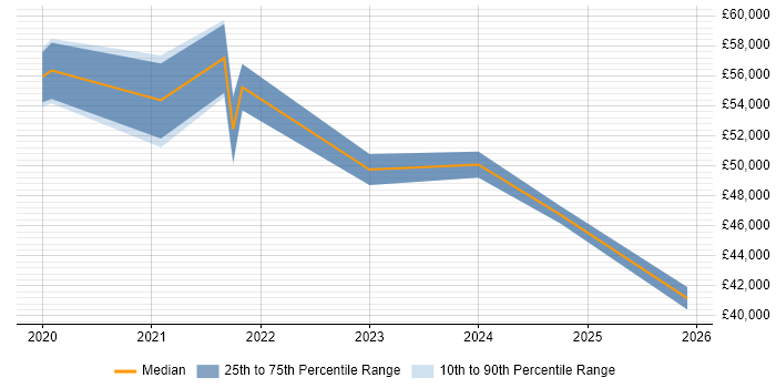 Salary distribution trend for jobs in Twickenham citing Windows Server 2019