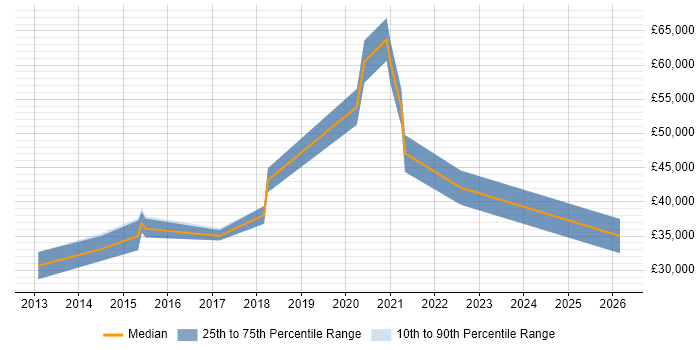 Salary distribution trend for jobs in Twickenham citing WordPress