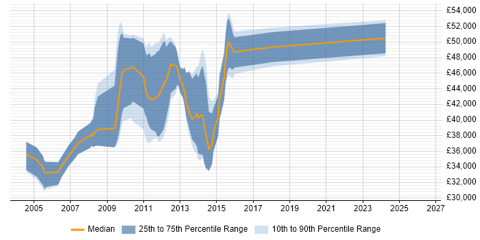 Salary distribution trend for jobs in Richmond upon Thames citing UML