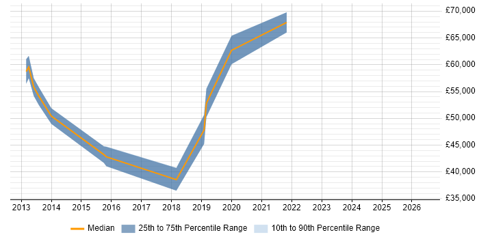 Salary distribution trend for jobs in Richmond upon Thames citing Unified Communications