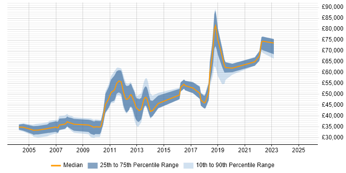 Salary distribution trend for jobs in Richmond upon Thames citing Unix Salary distribution trend for jobs in Richmond upon Thames citing Unix