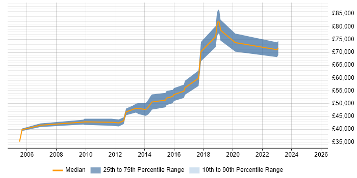Salary distribution trend for jobs in Richmond upon Thames citing Use Case