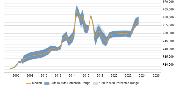 Salary distribution trend for jobs in Richmond upon Thames citing User Acceptance Testing
