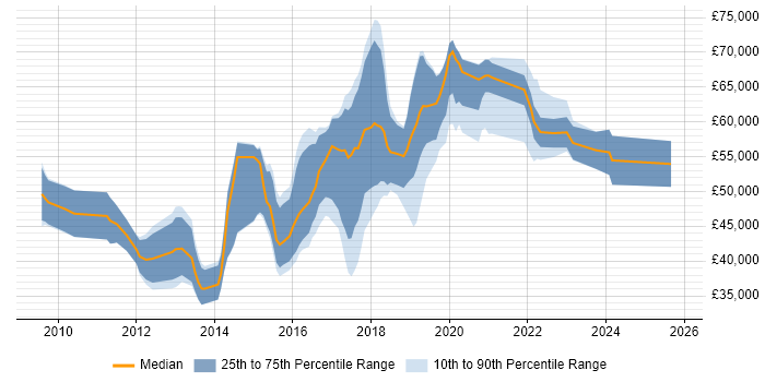 Salary distribution trend for jobs in Richmond upon Thames citing User Experience