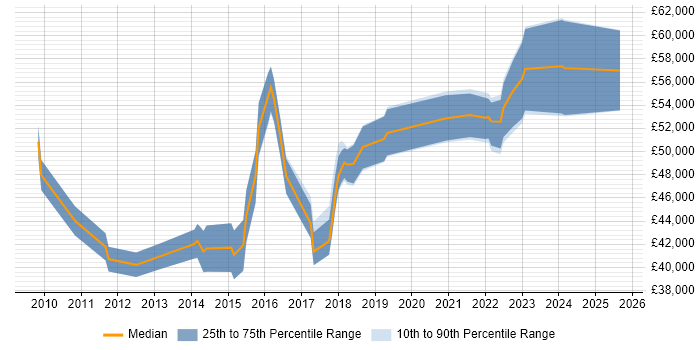 Salary distribution trend for jobs in Richmond upon Thames citing User Stories