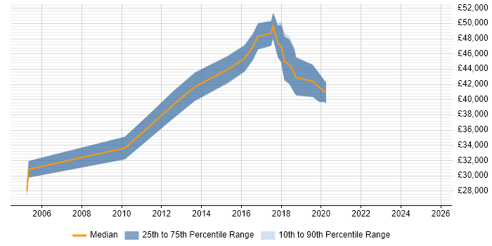 Salary distribution trend for jobs in Richmond upon Thames citing Validation Salary distribution trend for jobs in Richmond upon Thames citing Validation