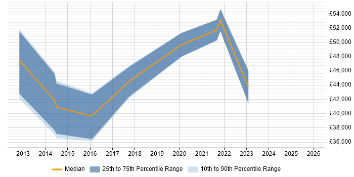 Salary distribution trend for jobs in Richmond upon Thames citing Veeam