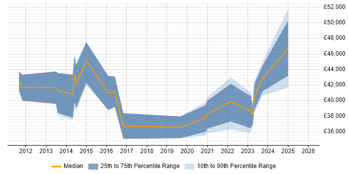 Salary distribution trend for jobs in Richmond upon Thames citing VLAN