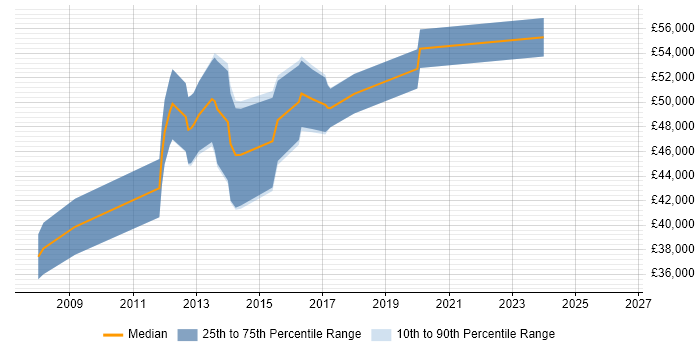 Salary distribution trend for jobs in Richmond upon Thames citing VMware Certified Professional (VCP)
