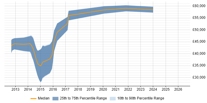 Salary distribution trend for VMware Engineer job vacancies in Richmond upon Thames