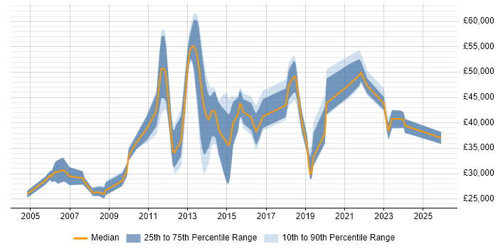 Salary distribution trend for jobs in Richmond upon Thames citing VPN