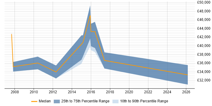 Salary distribution trend for Web Administrator job vacancies in Richmond upon Thames