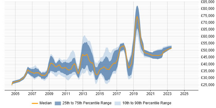 Salary distribution trend for jobs in Richmond upon Thames citing Web Development