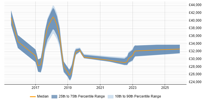 Salary distribution trend for jobs in Richmond upon Thames citing Windows 10