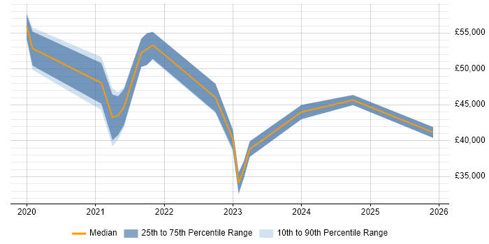 Salary distribution trend for jobs in Richmond upon Thames citing Windows Server 2019