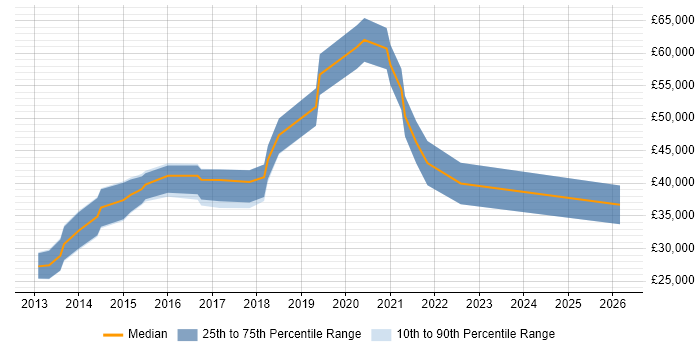 Salary distribution trend for jobs in Richmond upon Thames citing WordPress