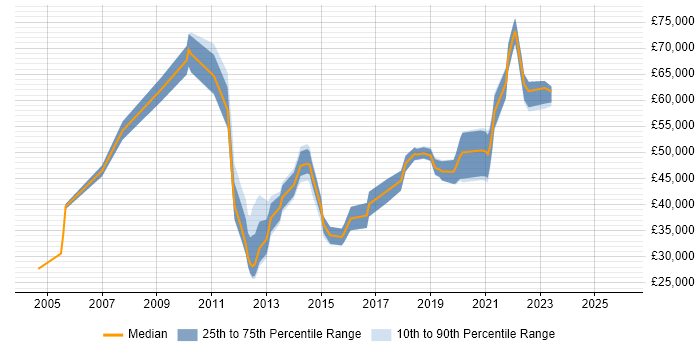 Salary distribution trend for jobs in Richmond upon Thames citing Workflow
