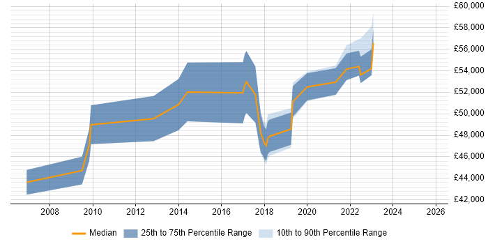 Salary distribution trend for jobs in Richmond upon Thames citing Workshop Facilitation