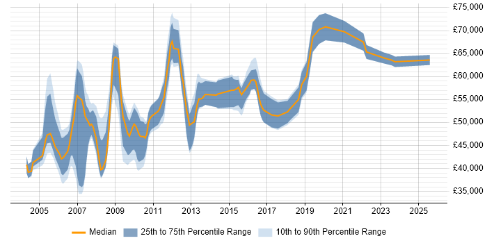 Salary distribution trend for jobs in West London citing Risk Analysis