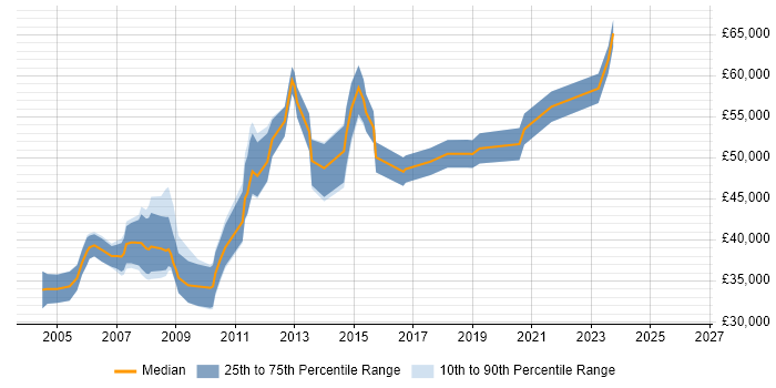 Salary distribution trend for Risk Analyst job vacancies in West London