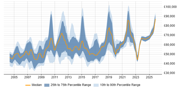 Salary distribution trend for jobs in West London citing Risk Management