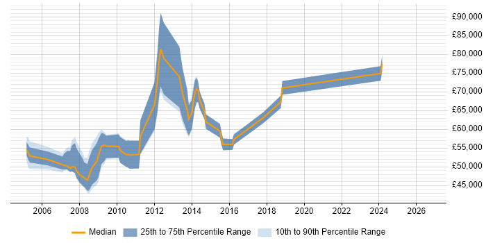 Salary distribution trend for Risk Manager job vacancies in West London
